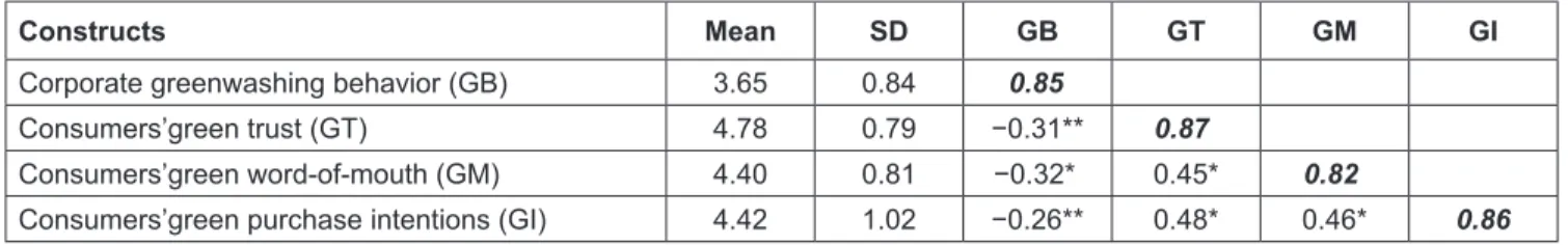Table 1: Means, Standard Deviations and Correlations of The Constructs