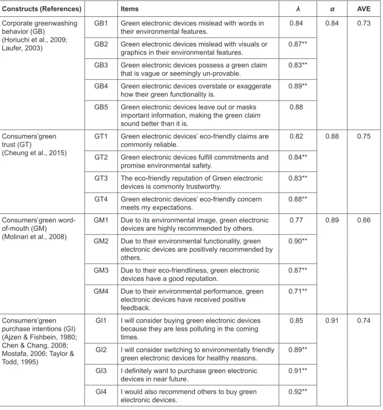 Table 3: The Items’ Loadings (λ), The Cronbach’s α Coefﬁcients and AVEs