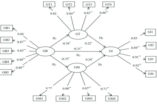 Table 4: Direct, Indirect, and Total Effects Analysis