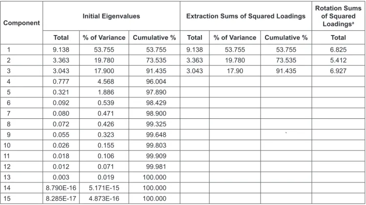 Table 1: Factor Analysis Total Variance Explained