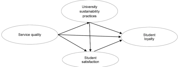 Figure 1: Research Model