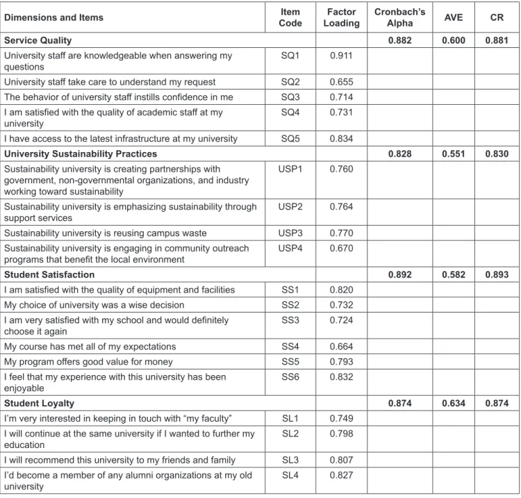 Table 1: Constructs’ Factor Loadings, AVE, and Reliability Values
