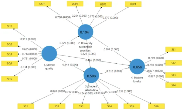 Figure 2: Structural Model with Bootstrap Values Table 3: Structural Model Results