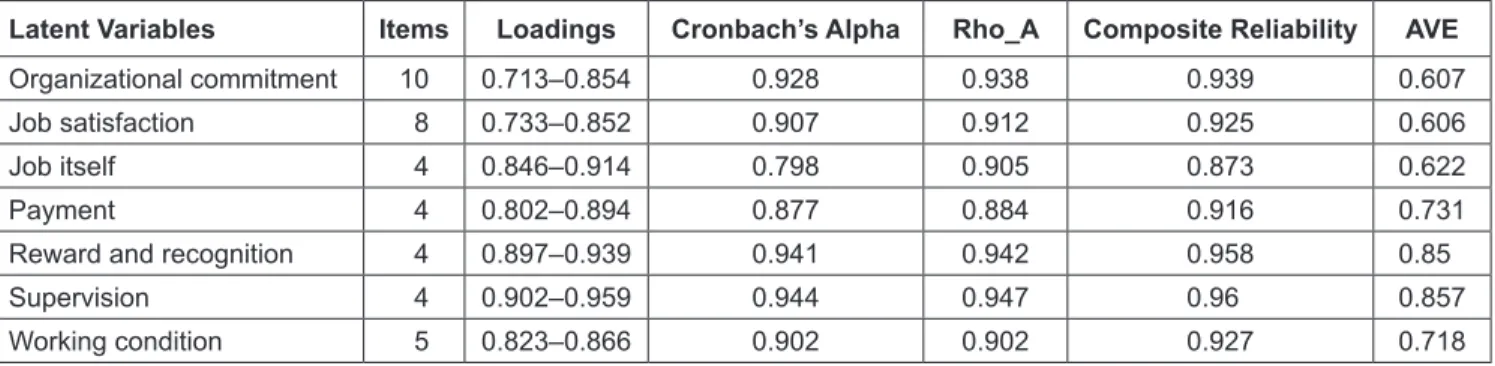 Table 2: Reliability and Validity Analysis