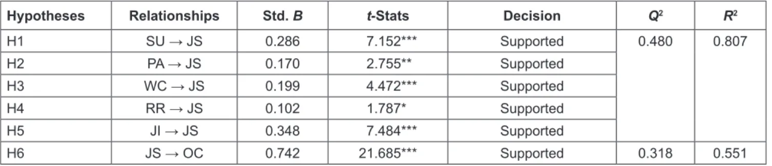 Table 4: Structural Model Results