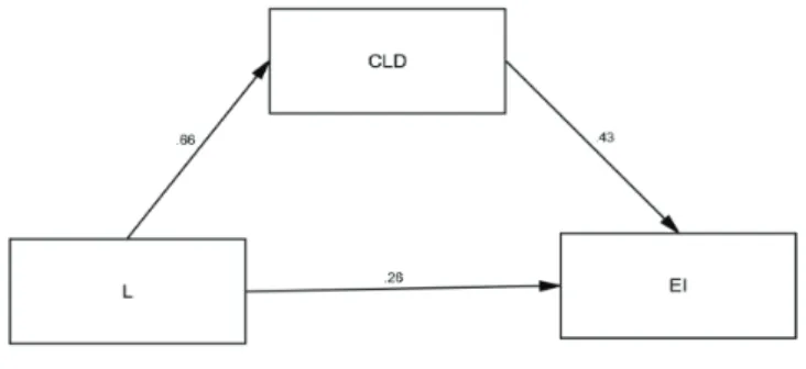 Table 5: The Results of Bootstrapping Procedure Indirect Effect 0.28 p-value (0.001) Significant Direct Effect 0.26 p-value (0.001) Significant