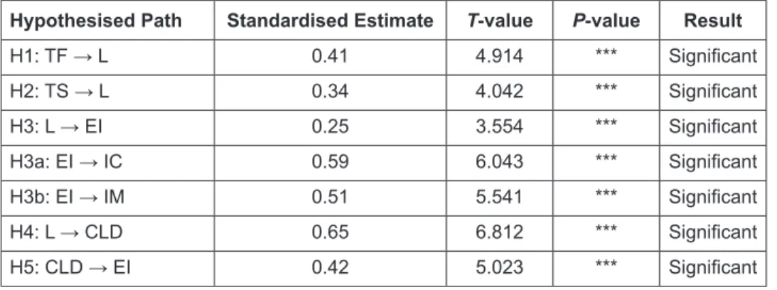 Table 4: Testing Hypotheses using Standardised Estimations