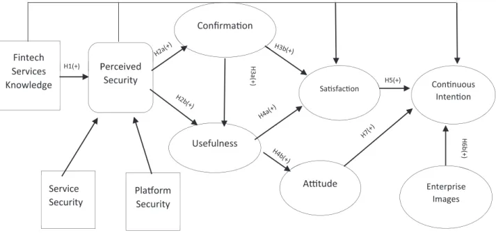 Figure 1: Research Model