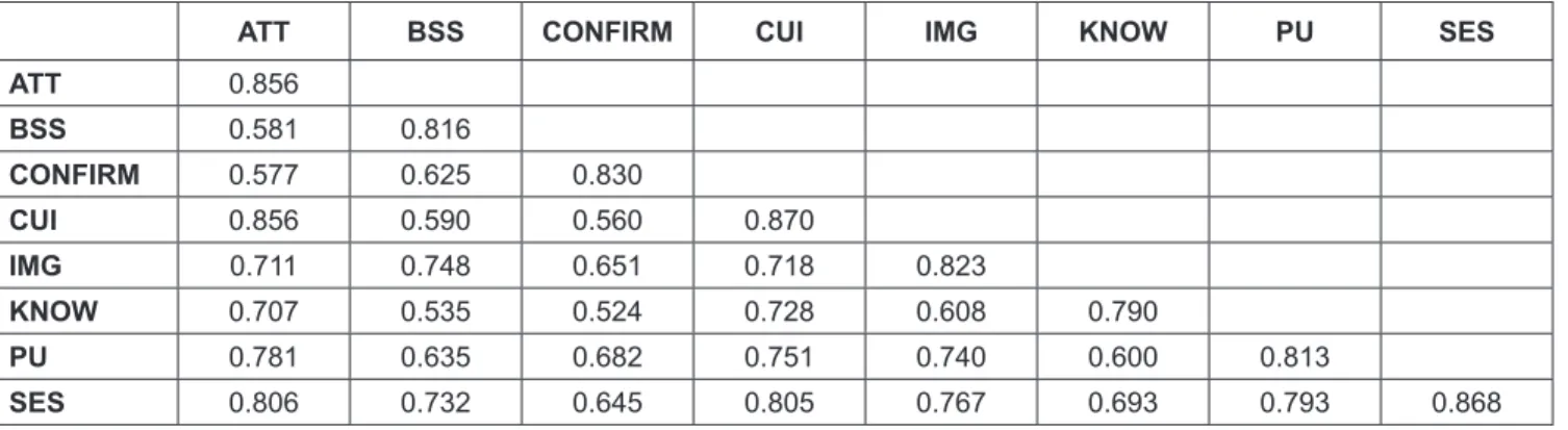 Table 3: Discriminant Validity