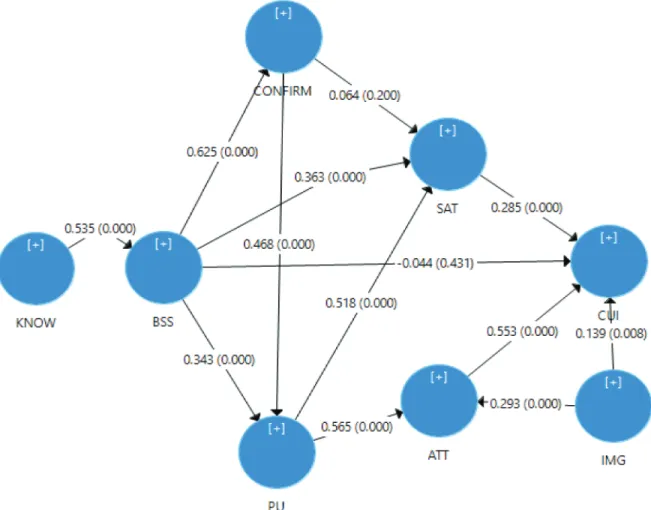 Figure 2: SEM Analysis Results