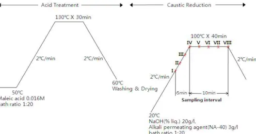 Fig.  1.  Acid  treatment  and  caustic  reduction  process  for  knitted  supermicrofiber.