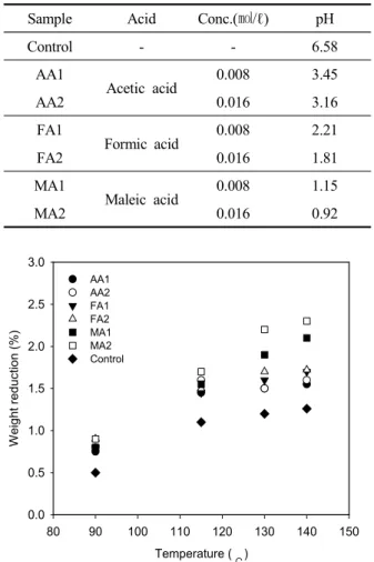 Fig.  2.  Weight  reduction  behavior  of  knitted  super- super-microfibers  during  acid  treatment  at  various   tem-perature.
