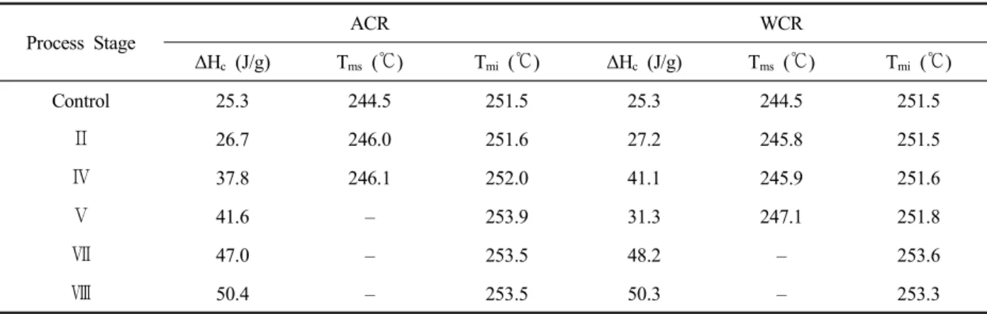Table  3.  T ms ,  T mi   and  ΔH c   of  ACR  and  WCR  at  respective  process  stage  on  alkaline  weight  reduction