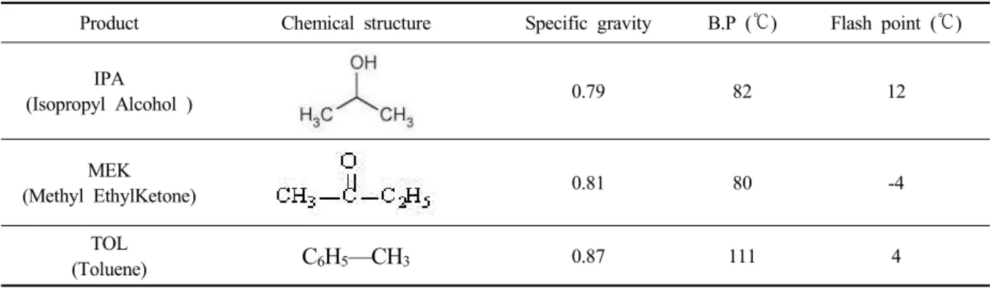 Table  1.  Physical  properties  of  solvents 