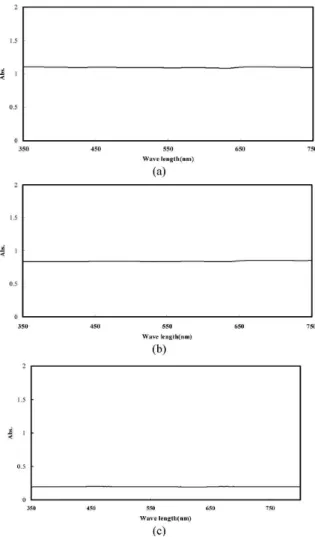 Fig.  1.  Absorbance  of  MWNT  dispersion  solutions  according  to  the  dispersion  solvent.