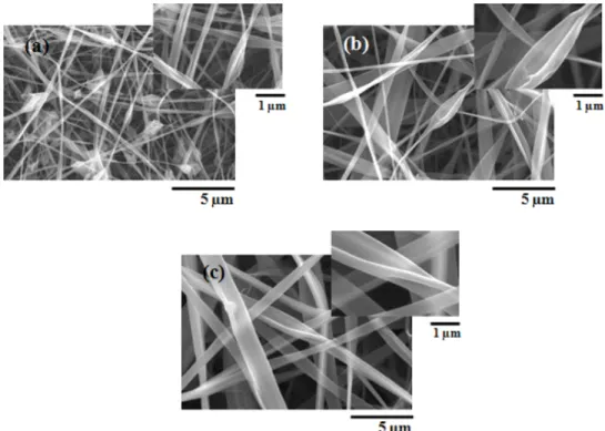 Fig. 3. FE-SEM images of zein nanofiber mats electrospun from aqueous ethanol solutions with an ethanol/water ratio of 8/2 (v/v) at different zein concentrations of (a) 20 wt.%, (b) 25 wt.%