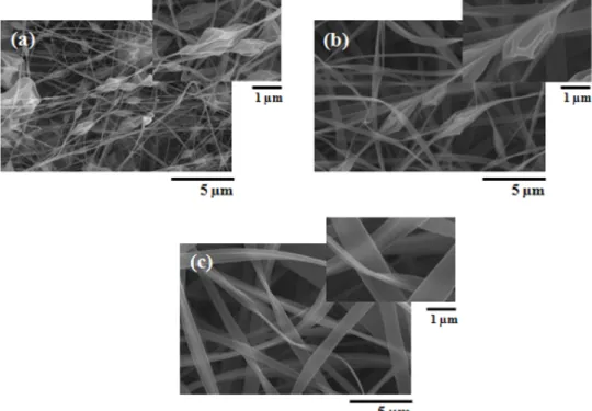 Fig. 4. FE-SEM images of zein nanofiber mats electrospun from aqueous ethanol solutions with an ethanol/water ratio of 9/1 (v/v) at different zein concentrations of (a) 20 wt.%, (b) 25 wt.%