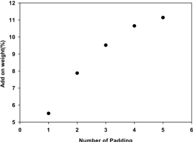Fig. 1. Add on weight of cotton fabrics pad-dyed with persimmon juice depending on number of padding.