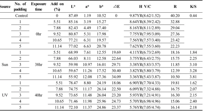 Table 2. Dyeability of cotton fabrics depending on UV irradiation