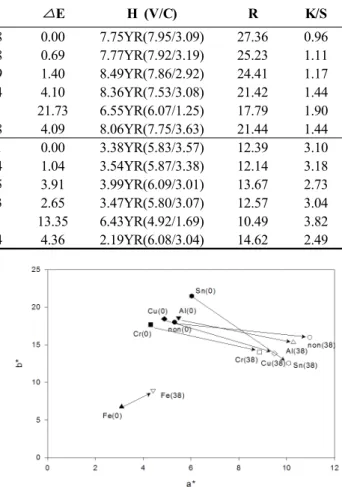 Table 4. Effect of mordant on the dyed cotton fabrics treated with persimmon juice