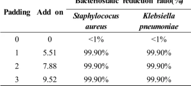 Table 7. Antibacterial activities of the dyed cotton fabrics