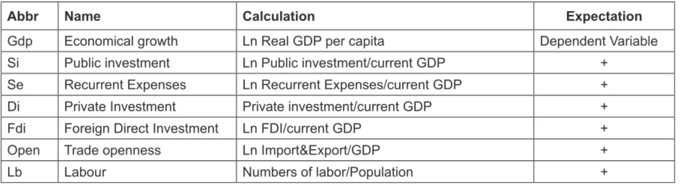 Table 1: Calculation and Expectation Symbols of Variables in the Model