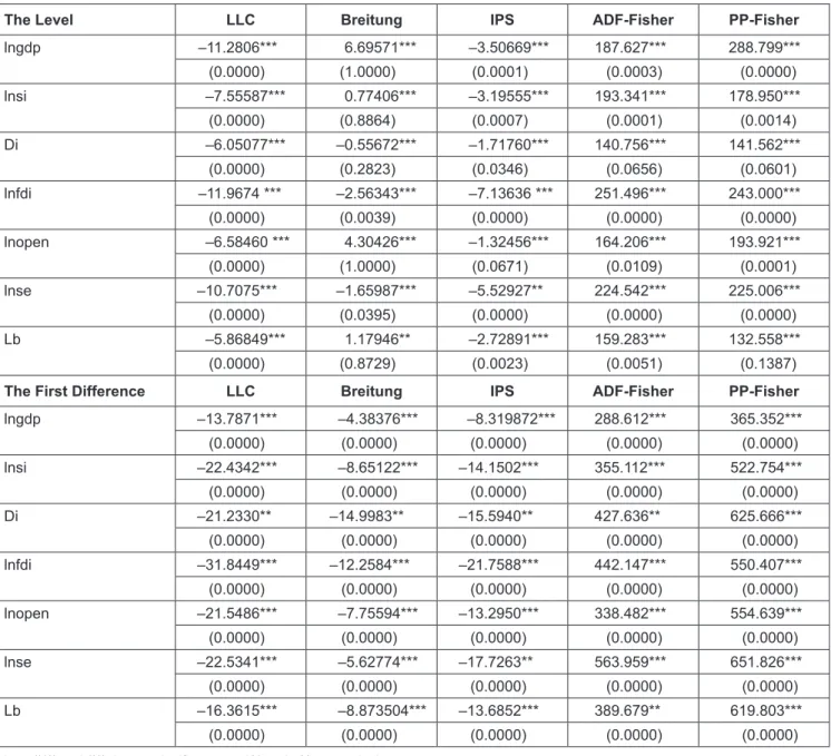 Table 4: The Results of Verifying Root Unit on Table Database