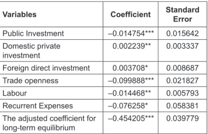 Table 6: The Estimated Results of Long-Term Influence