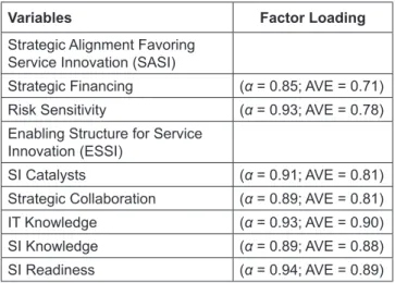 Table 1: Scaling items for SIR and Measurement Model  Statistics