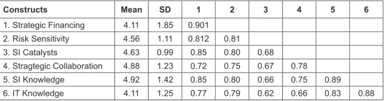 Table 3: Second-Order Constructs Tolerance and Variance  Inflation Factor