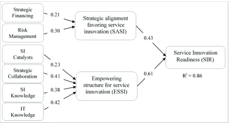 Figure 2: SIR Model Testing Results (N = 352) Table 4: Direct Effects of First Order Constructs on Second Order Constructs