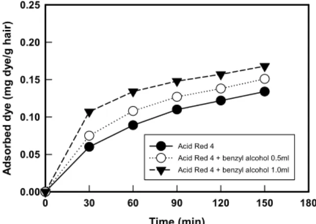 Fig. 2. Amount of adsorbed dyes in the dyed with various solvents depending on dyeing time