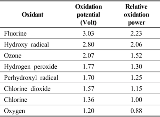 Table 1. Comparison of oxidation potentials