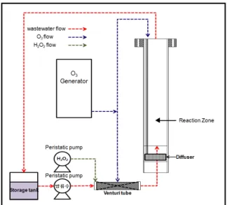 Fig. 2. Diagram of peroxone AOP. 하여 도출하였으며 오존 접촉시간에 따른 처, 리효율을 평가하여 오존접촉산화공정의 설계인 자를 도출하였다 본 연구의 오존접촉산화공정