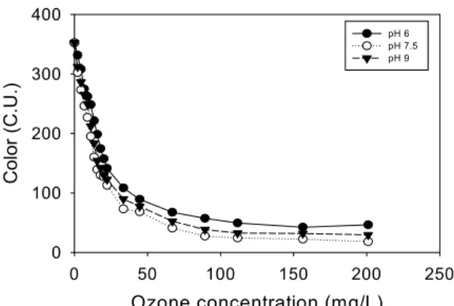 Fig. 3. Effect of pH on color in ozone oxidation process.