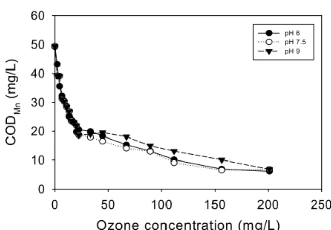 Fig. 7. Effect pH on COD Mn in peroxone AOP process.