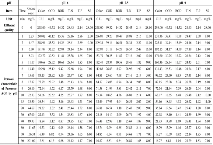 Table 6. Influence of pH on removal characteristic in peroxone AOP process