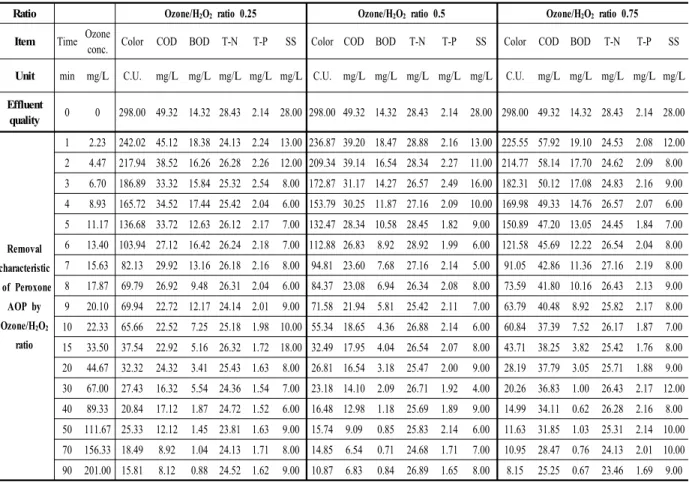 Table 7. Influence of ozone/H 2 O 2 ratio on removal characteristic in peroxone AOP
