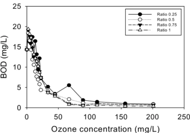 Fig. 11. Effect ozone/H 2 O 2 ratio on color removal in ozone oxidation and peroxone AOP processes.