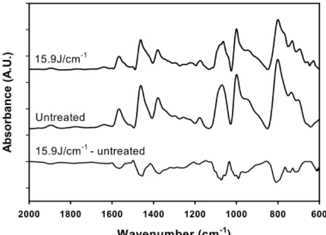Table 1. Roughness parameters of UV-irradiated PPS