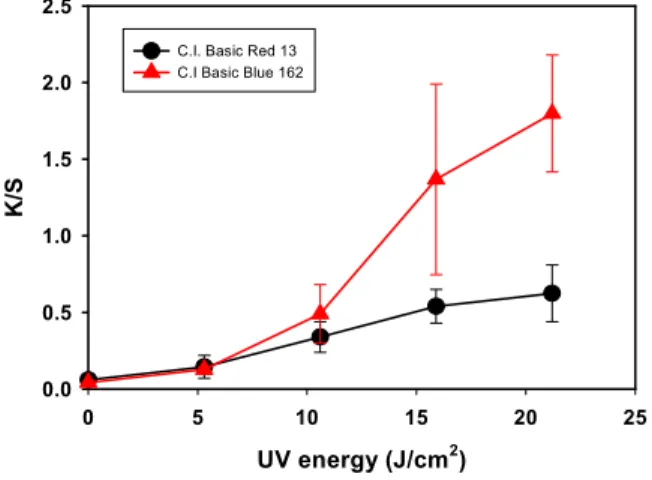 Fig. 8. K/S values of UV-irradiated PPS films.