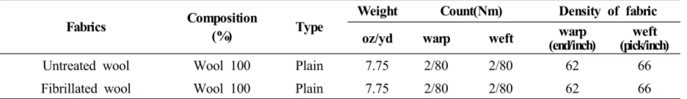 Table 1. Characteristics of untreated and microfibrillated wool fabrics