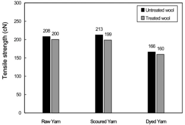 Fig. 2. Effect of microfibrillation on the tensile strength of wool yarn. [scouring] 1g/L Snogen WG at 70 ℃ for 20min