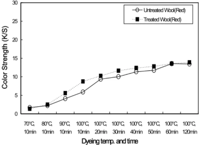 Fig. 7. Relationship between K/S value(λ max : 470nm) and dyeing condition. [2% o.w.f