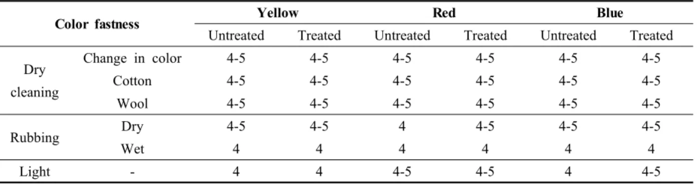 Fig. 11. Tensile strength of microfibrillated wool fabrics.