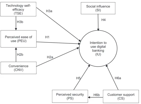 Figure 1: Research Model H6bH5 H6aH1H3aH2bH3bH2aTechnology self-efficacy(TSE)Perceived ease of use (PEU)Convenience (CNV)Intention to use digital banking(IU)Social influence (SI)Perceived security (PS) Customer support (CS)H4