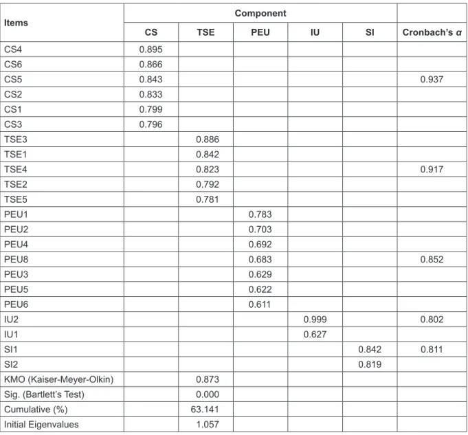 Table 3: Cronbach’ Alpha and Exploratory Factor Analysis After Eliminating Unsuitable Items