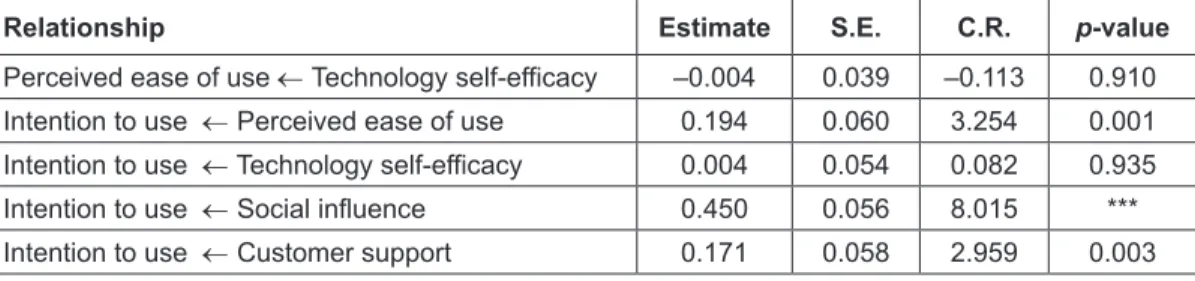 Table 5: Regression Weights and p-value