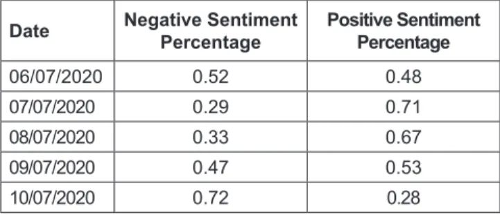 Table 1: Example of Daily News Sentiment Calculation  Results
