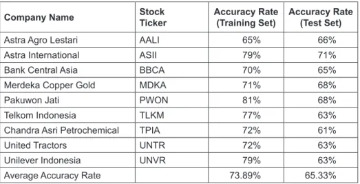 Table 3: Accuracy Rate Comparison With and without  using USD-IDR Exchange Rate and Foreign Stock Index  Movements